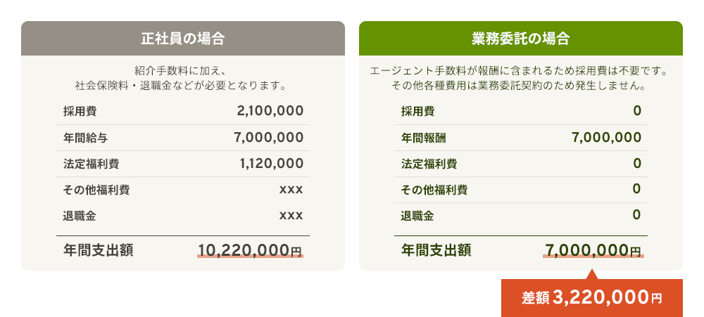 正社員の場合 紹介手数料に加え、社会保険料・退職金などが必要となります。採用費2,100,000円 年間給与7,000,000円 法定福利費1,120,000円 その他福利費xxx円 退職金xxx円 年間支出額10,220,000円 業務委託の場合 エージェント手数料が報酬に含まれるため採用費は不要です。その他各種費用は業務委託契約のため発生しません。採用費0円 年間報酬7,000,000円 法定福利費0円 その他福利費0円 退職金0円 年間支出額7,000,000円 差額3,220,000円