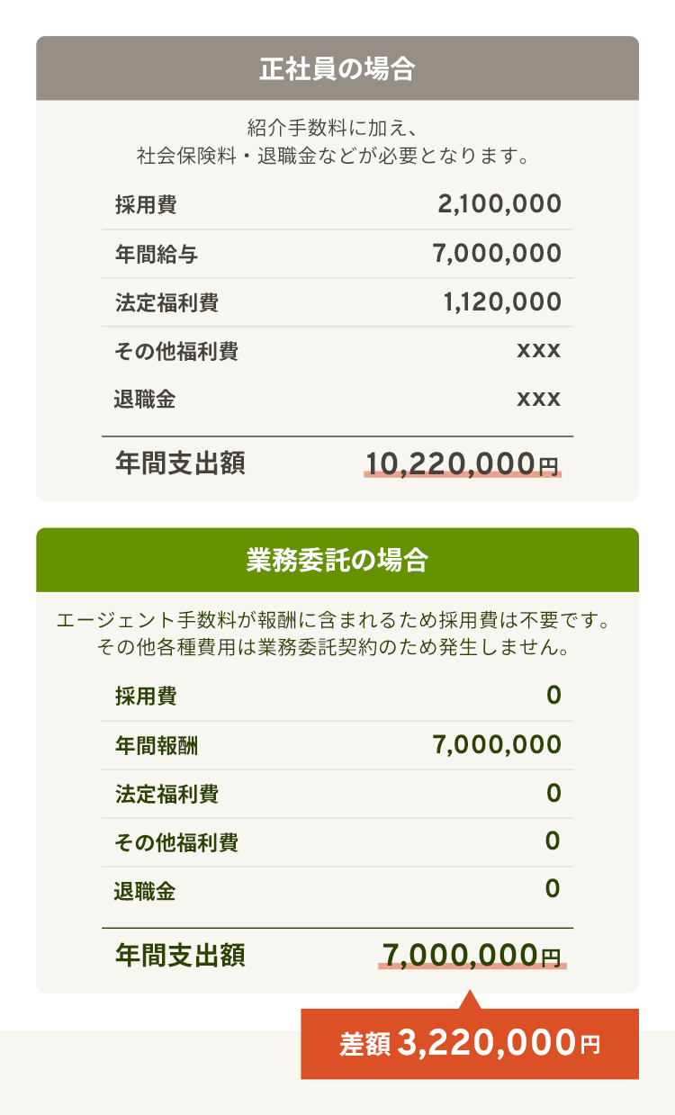 正社員の場合 紹介手数料に加え、社会保険料・退職金などが必要となります。採用費2,100,000円 年間給与7,000,000円 法定福利費1,120,000円 その他福利費xxx円 退職金xxx円 年間支出額10,220,000円 業務委託の場合 エージェント手数料が報酬に含まれるため採用費は不要です。その他各種費用は業務委託契約のため発生しません。採用費0円 年間報酬7,000,000円 法定福利費0円 その他福利費0円 退職金0円 年間支出額7,000,000円 差額3,220,000円