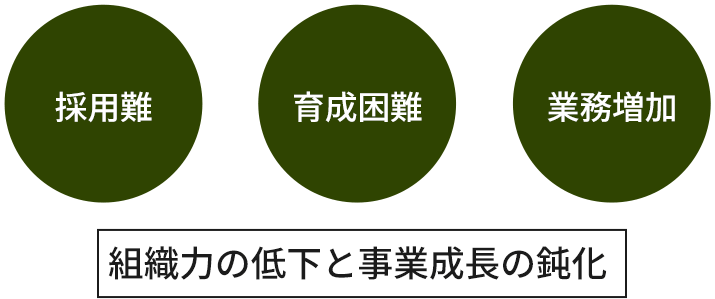 採用難 育成困難 業務増加 ＝組織力の低下と事業成長の鈍化