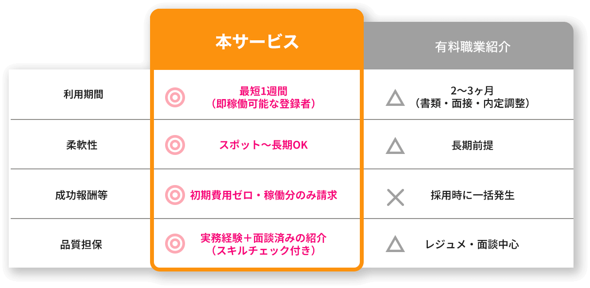 スキルレポート例の表